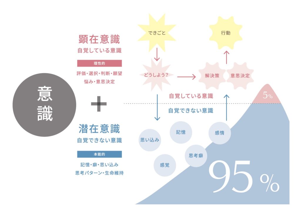 潜在意識